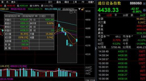 确定！ 美方解除中兴禁令，基金刚刚给出6.4折估值…速看5大影响
